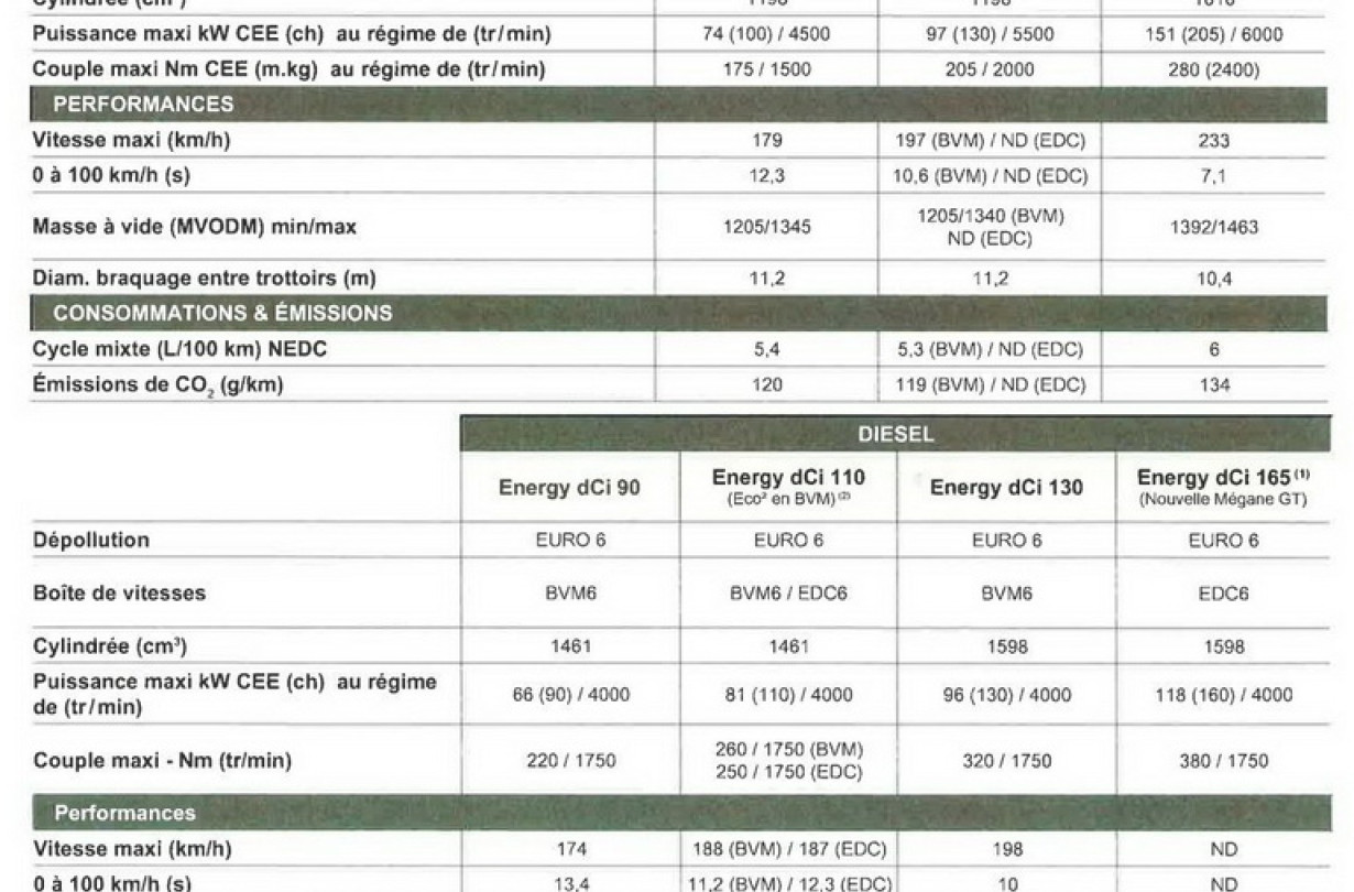Renault Μégane 2016, data specs