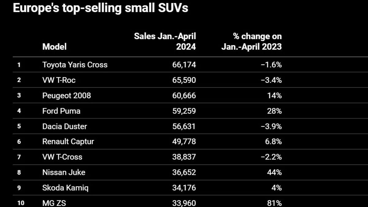 B-SUV European Sales