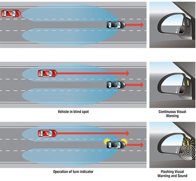 Blind Spot Assist