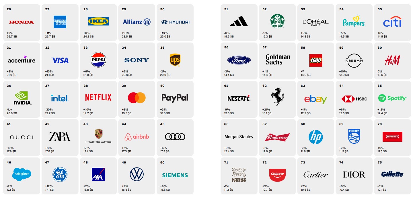 Interbrand Top 100