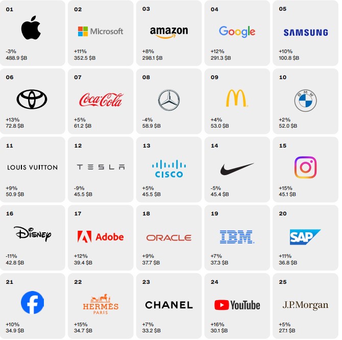 Interbrand Top 100 