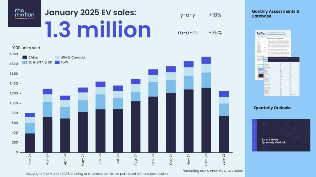 EV and PHEV Sales