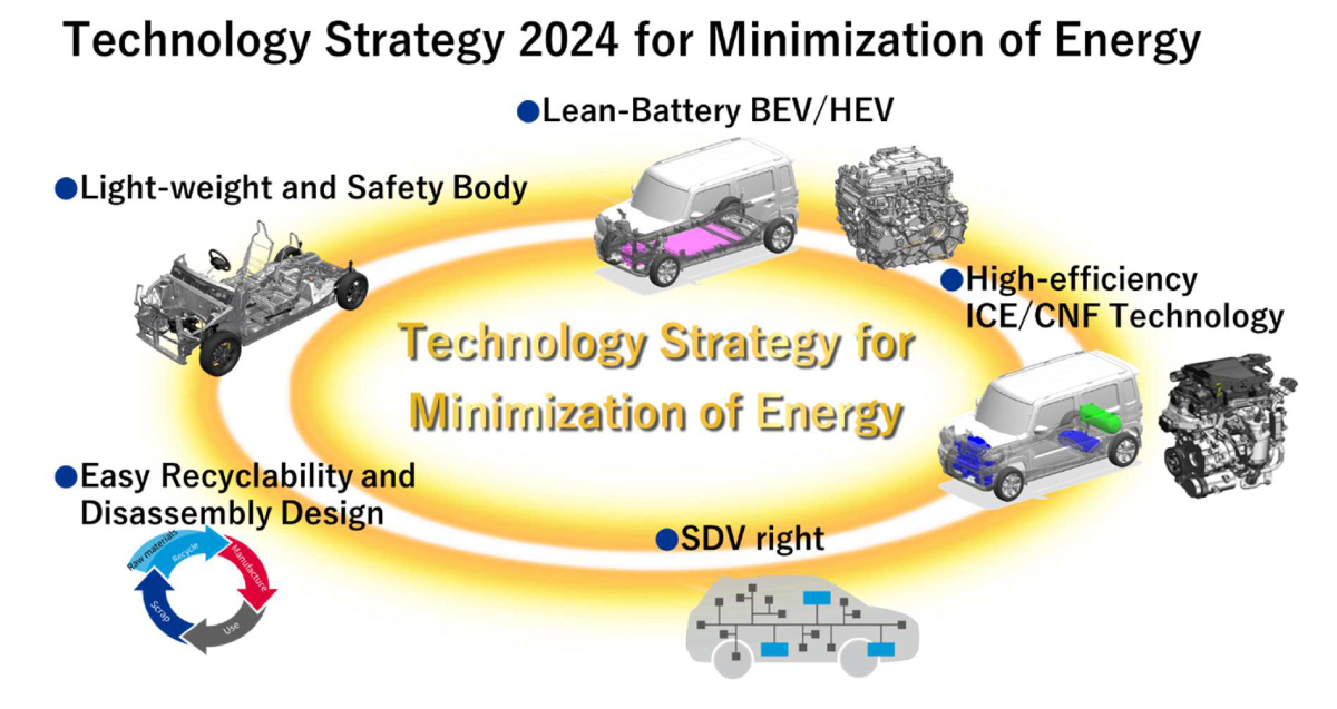 Suzuki Technology Strategy