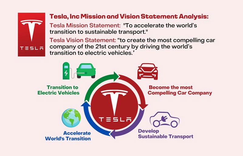 Tesla Marketing and Sustainability