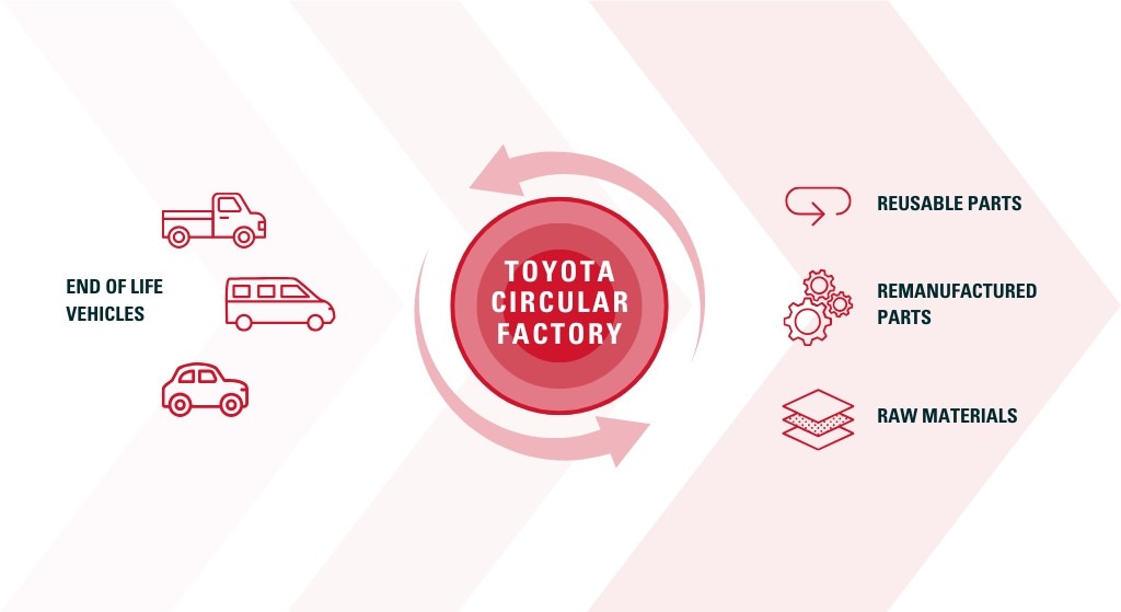 Toyota Circular Factory