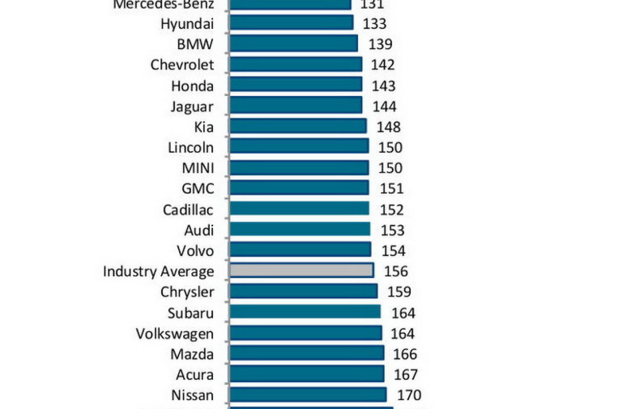 US Vehicle Dependability Study 2017 by J.D. Power Drive